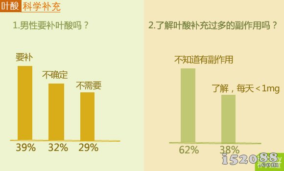 叶酸重要性及副作用你知道多少