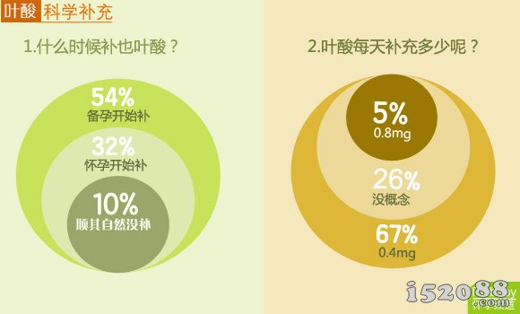 叶酸重要性及副作用你知道多少