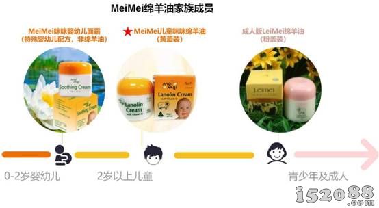 畅销中国的MeiMei绵羊油及面霜姊妹产品