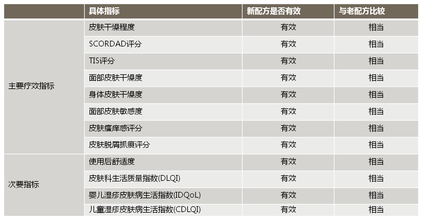 第三代玉泽皮肤屏障修护精华乳对2-18岁特应性皮炎的疗效