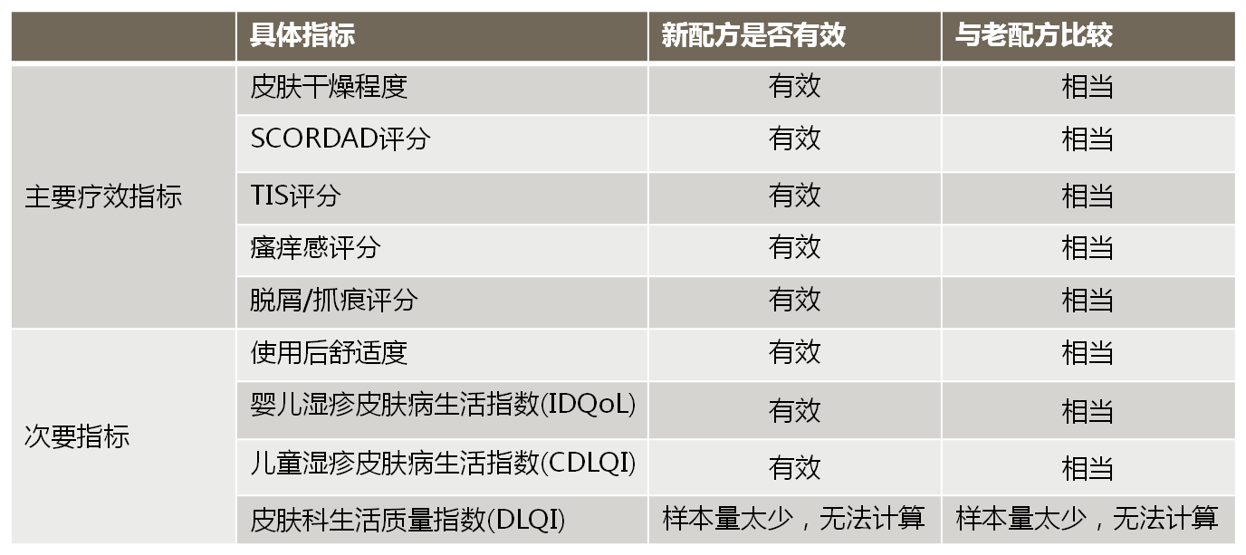 第三代玉泽皮肤屏障修护身体乳对2-18岁特应性皮炎的疗效